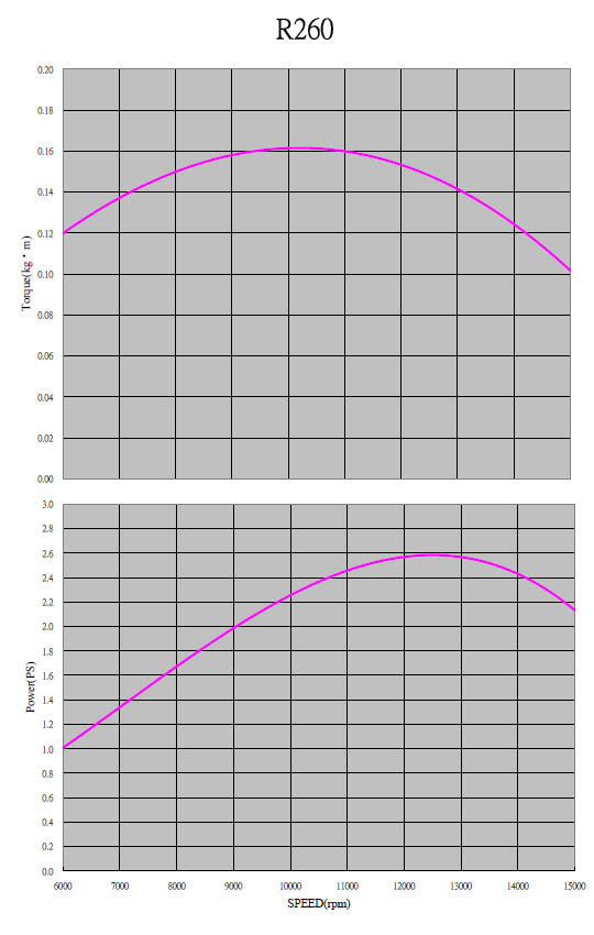 CY R260 Graph